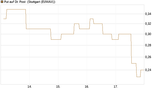 Put auf Dt. Post [Morgan Stanley & Co. Int. plc] Chart