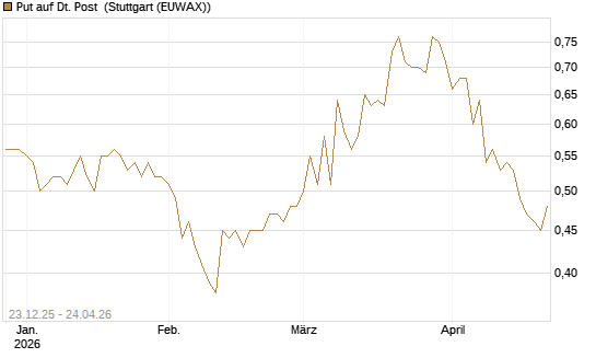 Put auf Dt. Post [Morgan Stanley & Co. Int. plc] Chart