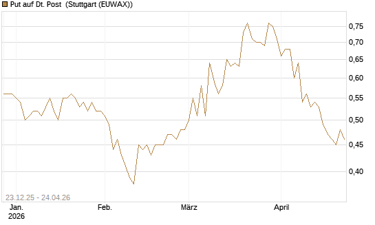 Put auf Dt. Post [Morgan Stanley & Co. Int. plc] Chart