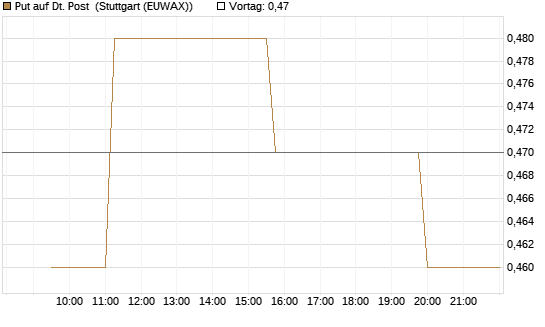 Put auf Dt. Post [Morgan Stanley & Co. Int. plc] Chart
