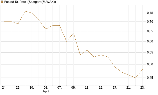 Put auf Dt. Post [Morgan Stanley & Co. Int. plc] Chart
