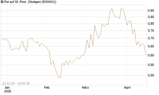 Put auf Dt. Post [Morgan Stanley & Co. Int. plc] Chart