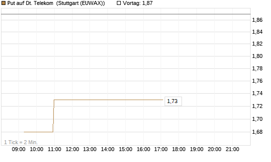 Put auf Dt. Telekom [Morgan Stanley & Co. Int. plc] Chart