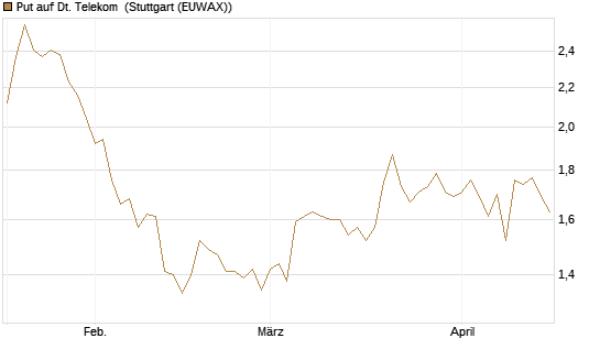 Put auf Dt. Telekom [Morgan Stanley & Co. Int. plc] Chart