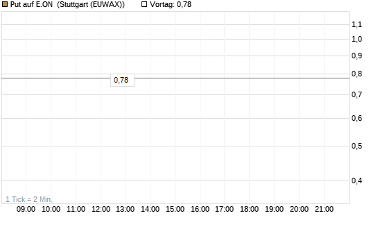 Put auf E.ON [Morgan Stanley & Co. Int. plc] Chart