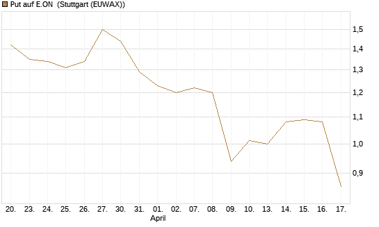 Put auf E.ON [Morgan Stanley & Co. Int. plc] Chart