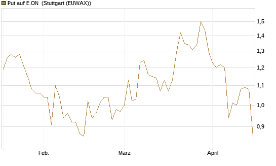 Put auf E.ON [Morgan Stanley & Co. Int. plc] Chart