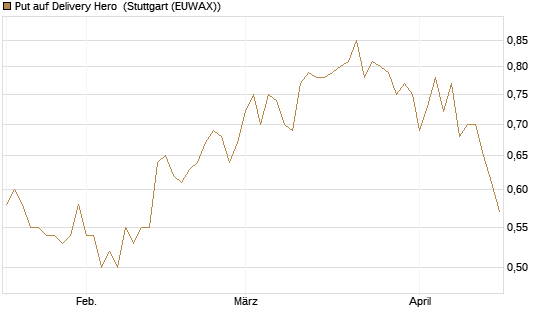 Put auf Delivery Hero [Morgan Stanley & Co. Int. plc] Chart