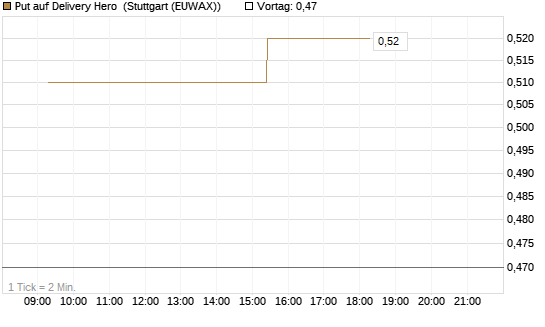Put auf Delivery Hero [Morgan Stanley & Co. Int. plc] Chart