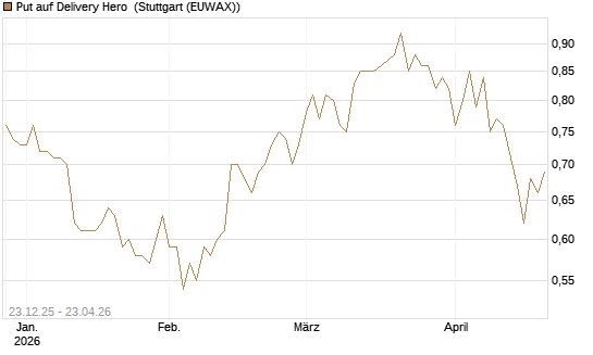 Put auf Delivery Hero [Morgan Stanley & Co. Int. plc] Chart