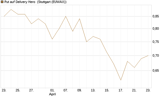 Put auf Delivery Hero [Morgan Stanley & Co. Int. plc] Chart
