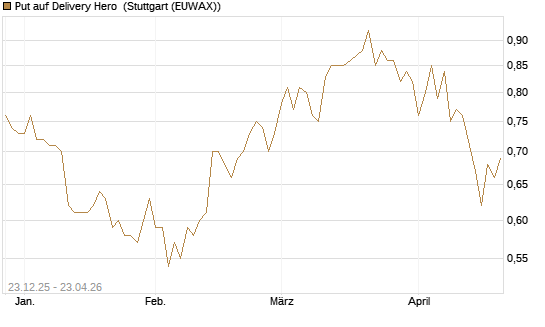 Put auf Delivery Hero [Morgan Stanley & Co. Int. plc] Chart