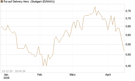 Put auf Delivery Hero [Morgan Stanley & Co. Int. plc] Chart