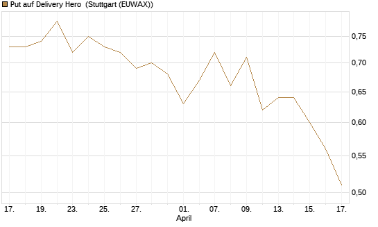 Put auf Delivery Hero [Morgan Stanley & Co. Int. plc] Chart