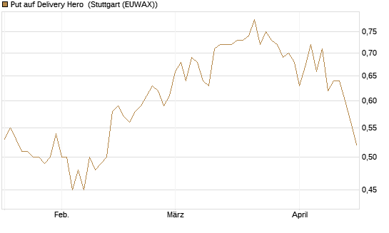 Put auf Delivery Hero [Morgan Stanley & Co. Int. plc] Chart