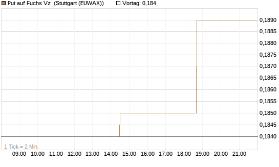 Put auf Fuchs Vz [Morgan Stanley & Co. Int. plc] Chart