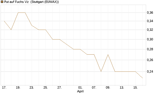 Put auf Fuchs Vz [Morgan Stanley & Co. Int. plc] Chart