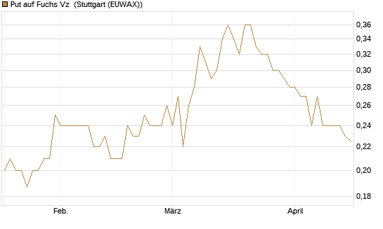 Put auf Fuchs Vz [Morgan Stanley & Co. Int. plc] Chart