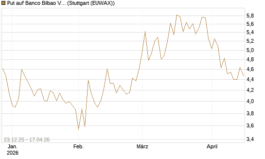 Put auf Banco Bilbao Vizcaya Argentari [Morgan Stanley & Co. Int. plc] Chart