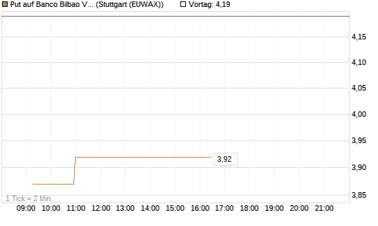 Put auf Banco Bilbao Vizcaya Argentari [Morgan Stanley & Co. Int. plc] Chart