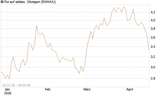 Put auf adidas [Morgan Stanley & Co. Int. plc] Chart