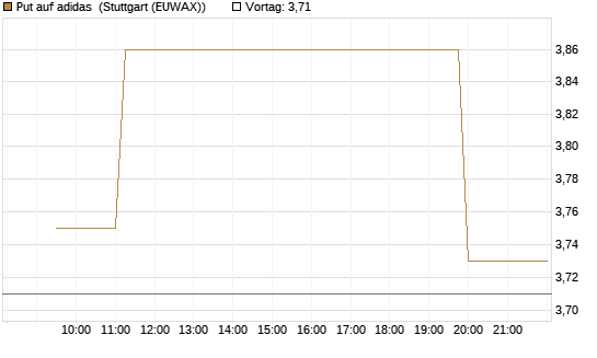 Put auf adidas [Morgan Stanley & Co. Int. plc] Chart