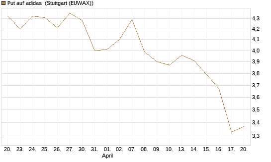 Put auf adidas [Morgan Stanley & Co. Int. plc] Chart