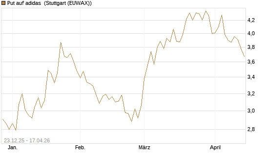 Put auf adidas [Morgan Stanley & Co. Int. plc] Chart