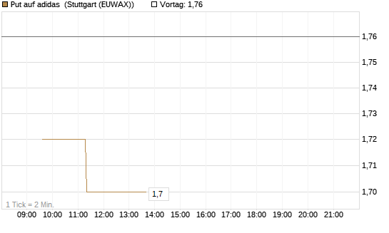 Put auf adidas [Morgan Stanley & Co. Int. plc] Chart