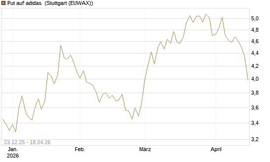 Put auf adidas [Morgan Stanley & Co. Int. plc] Chart
