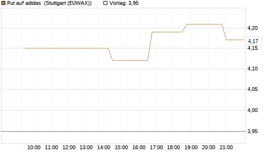 Put auf adidas [Morgan Stanley & Co. Int. plc] Chart
