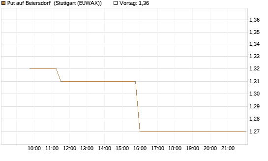 Put auf Beiersdorf [Morgan Stanley & Co. Int. plc] Chart