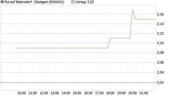 Put auf Beiersdorf [Morgan Stanley & Co. Int. plc] Chart