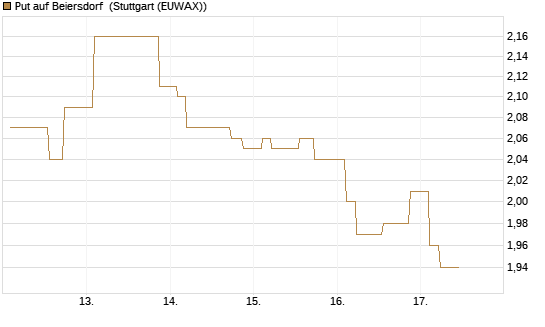 Put auf Beiersdorf [Morgan Stanley & Co. Int. plc] Chart