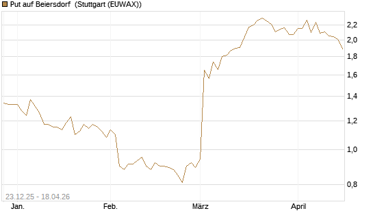 Put auf Beiersdorf [Morgan Stanley & Co. Int. plc] Chart