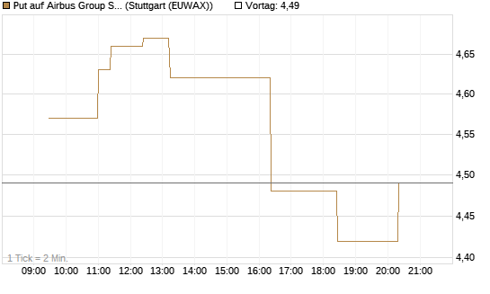 Put auf Airbus Group SE [Morgan Stanley & Co. Int. plc] Chart