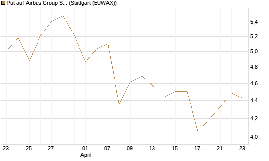 Put auf Airbus Group SE [Morgan Stanley & Co. Int. plc] Chart