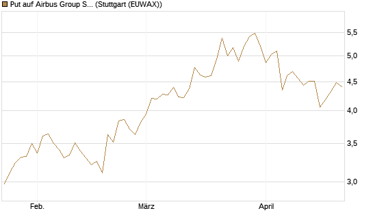Put auf Airbus Group SE [Morgan Stanley & Co. Int. plc] Chart