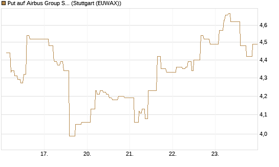 Put auf Airbus Group SE [Morgan Stanley & Co. Int. plc] Chart
