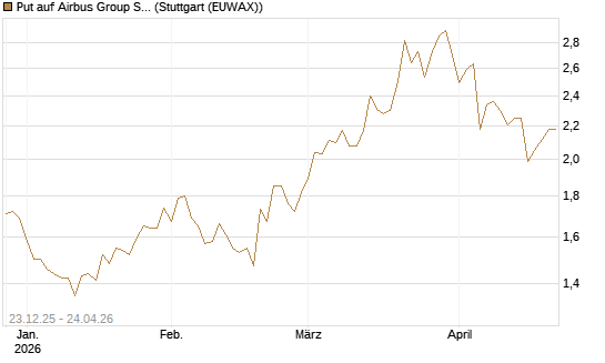 Put auf Airbus Group SE [Morgan Stanley & Co. Int. plc] Chart