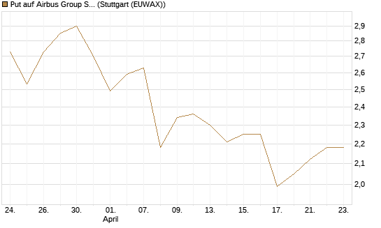 Put auf Airbus Group SE [Morgan Stanley & Co. Int. plc] Chart