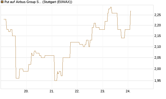 Put auf Airbus Group SE [Morgan Stanley & Co. Int. plc] Chart