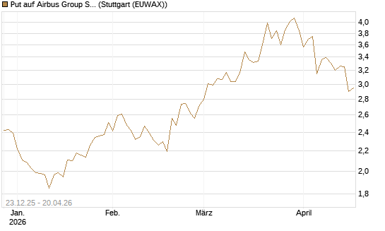 Put auf Airbus Group SE [Morgan Stanley & Co. Int. plc] Chart