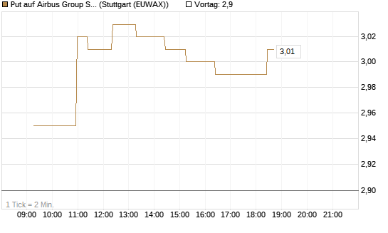 Put auf Airbus Group SE [Morgan Stanley & Co. Int. plc] Chart