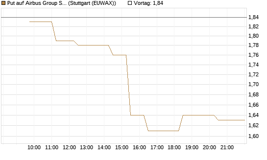 Put auf Airbus Group SE [Morgan Stanley & Co. Int. plc] Chart