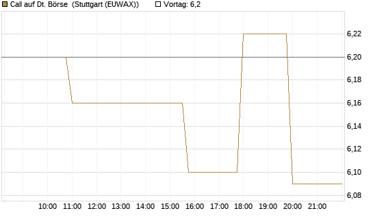 Call auf Dt. Börse [Morgan Stanley & Co. Int. plc] Chart