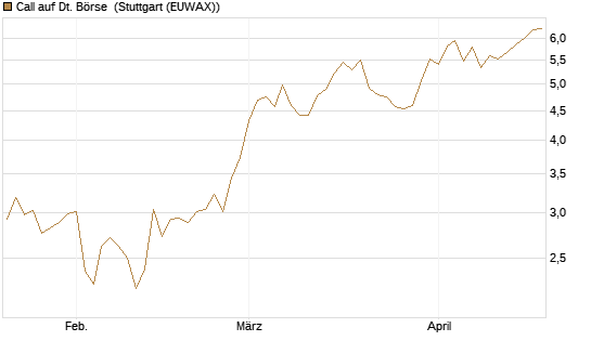 Call auf Dt. Börse [Morgan Stanley & Co. Int. plc] Chart