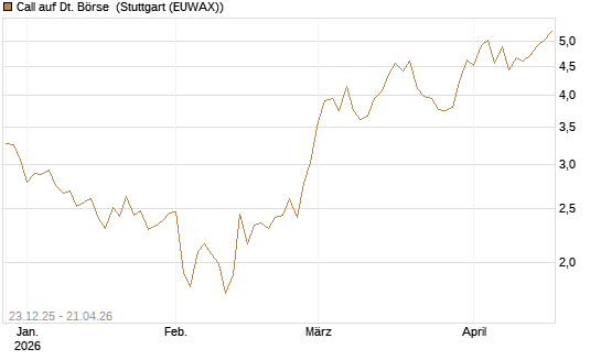 Call auf Dt. Börse [Morgan Stanley & Co. Int. plc] Chart