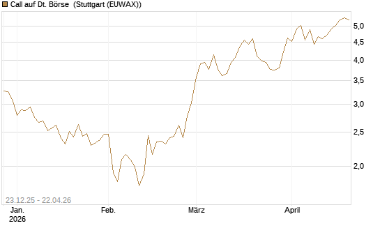 Call auf Dt. Börse [Morgan Stanley & Co. Int. plc] Chart