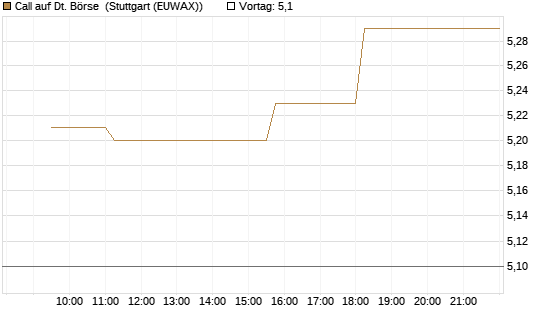 Call auf Dt. Börse [Morgan Stanley & Co. Int. plc] Chart